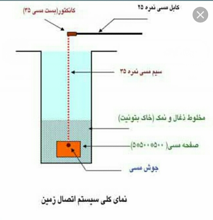 اهمیت چاه اِرت ( اتصال زمین) 